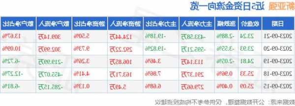 新亚强(603155.SH)：前三季度净利润1.21亿元，同比下降54.23%