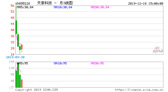 天奈科技(688116.SH)：前三季度净利润1.62亿元，同比下降50.74%