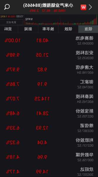 中宝新材(02439.HK)上涨11.97%，报1.31元/股