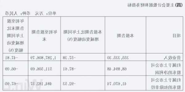 同景新能源发布中期业绩 股东应占溢利950.4万港元同比减少16.23%
