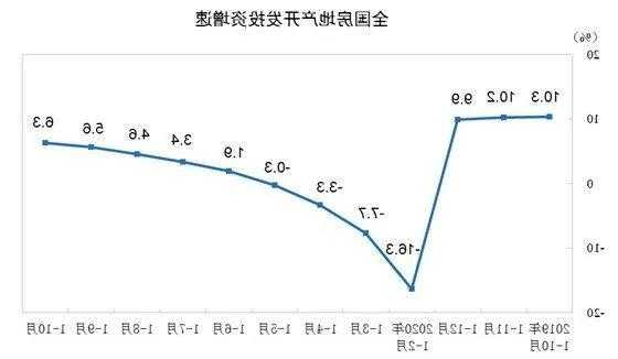 北京：1-10月房地产开发投资增长2.6%