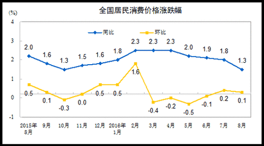 2023年9月日本全国消费者物价指数同比上涨3.0%，环比上涨0.3%
