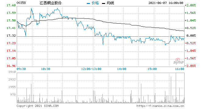 花旗：维持江西铜业股份“中性”评级 目标价降至11.9港元