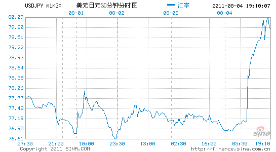 美元/日元日内涨幅达0.5%，报147.